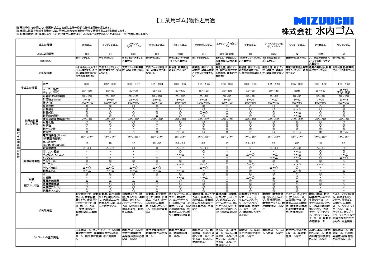 工業用ゴムの物性と用途