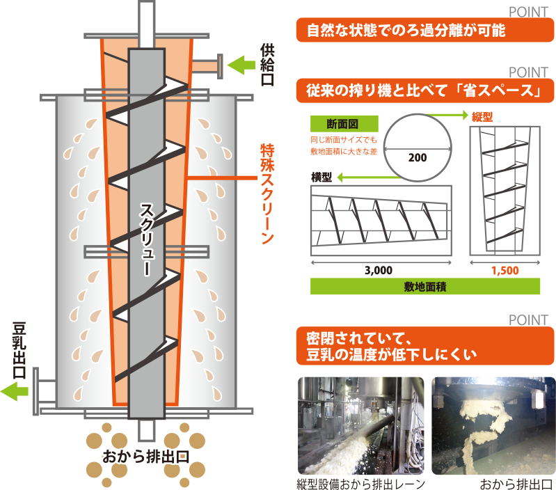 信和エンジニアリング株式会社 豆腐専用縦型搾り機 圧搾装置 | 製品