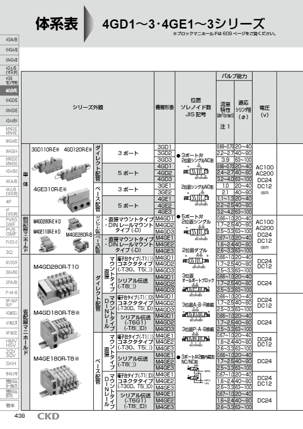 カタログ（パイロット式3・5ポート弁  4GD/ER・M4GD/ER・MN4GD/ER）