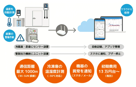 カタログ（温度管理システム「ハサレポ」　RS-WSTS1）