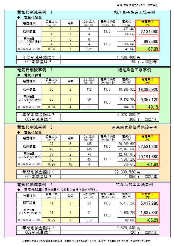 重力式酸素溶解器（電気代削減事例）
