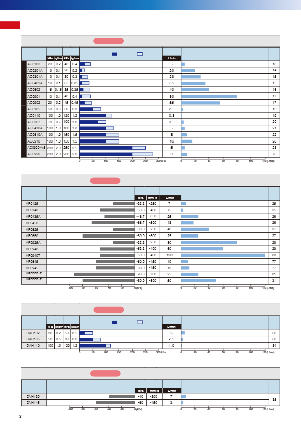 能力別インデックス（小型コンプレッサ / ポンプシリーズ）